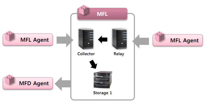  System Architecture